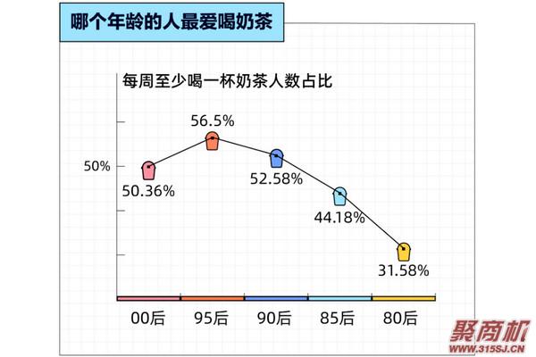 为什么奶茶深受年轻人喜欢?越年轻、越上瘾!也很难被“新品营销”打动!_3